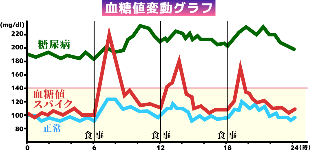 今年の冬は 新型コロナ インフル 寒冬で血糖値が上昇 健康な人もご用心 心筋梗塞 がんも招く 隠れ 高血糖 の予防法とは 雪国まいたけpr事務局のプレスリリース