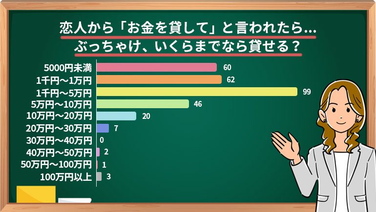 恋人から お金を貸して といわれたらいくらまで貸せる 貸す時のルールや返して くれなかったら付き合いを続けるか について調査した結果を公開 株式会社clamppyのプレスリリース