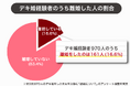 デキ婚の離婚率は16.6%!意外にも低く、9割がデキ婚を後悔していないというデータも!?