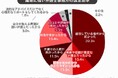 離婚について相談した千葉県在住者9割以上が「弁護士を利用してよかった」と回答!依頼してよかった理由は?