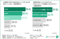 【20代~40代美容師に調査】お客様から受ける髪悩みTOP3は「うねり」「広がり」「ダメージ」!原因は「キューティクルの損傷やダメージ」「髪の乾燥」が上位に