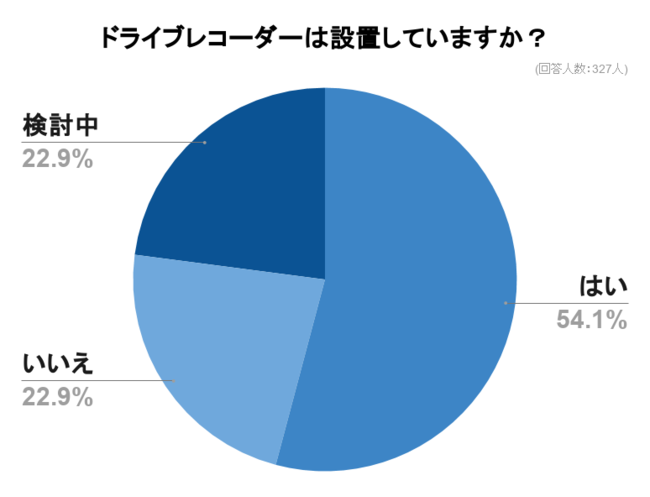 半数以上がドライブレコーダーを設置していると回答