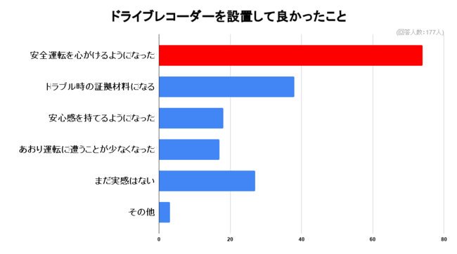 意外にも自らの安全運転を心がける結果に