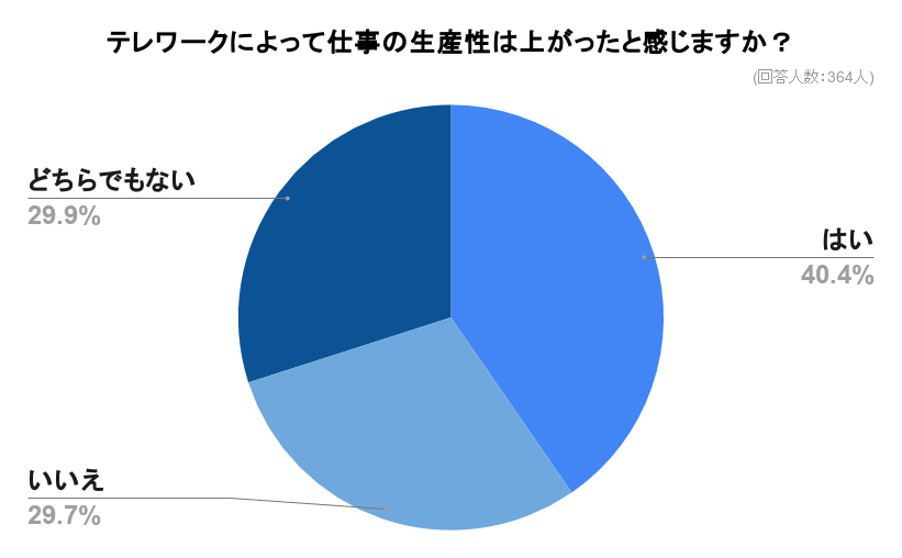 テレワークは生産性向上になっていない アンケート対象者の40 が向上したと回答する一方で テレワークへの不満も Office Withのプレスリリース