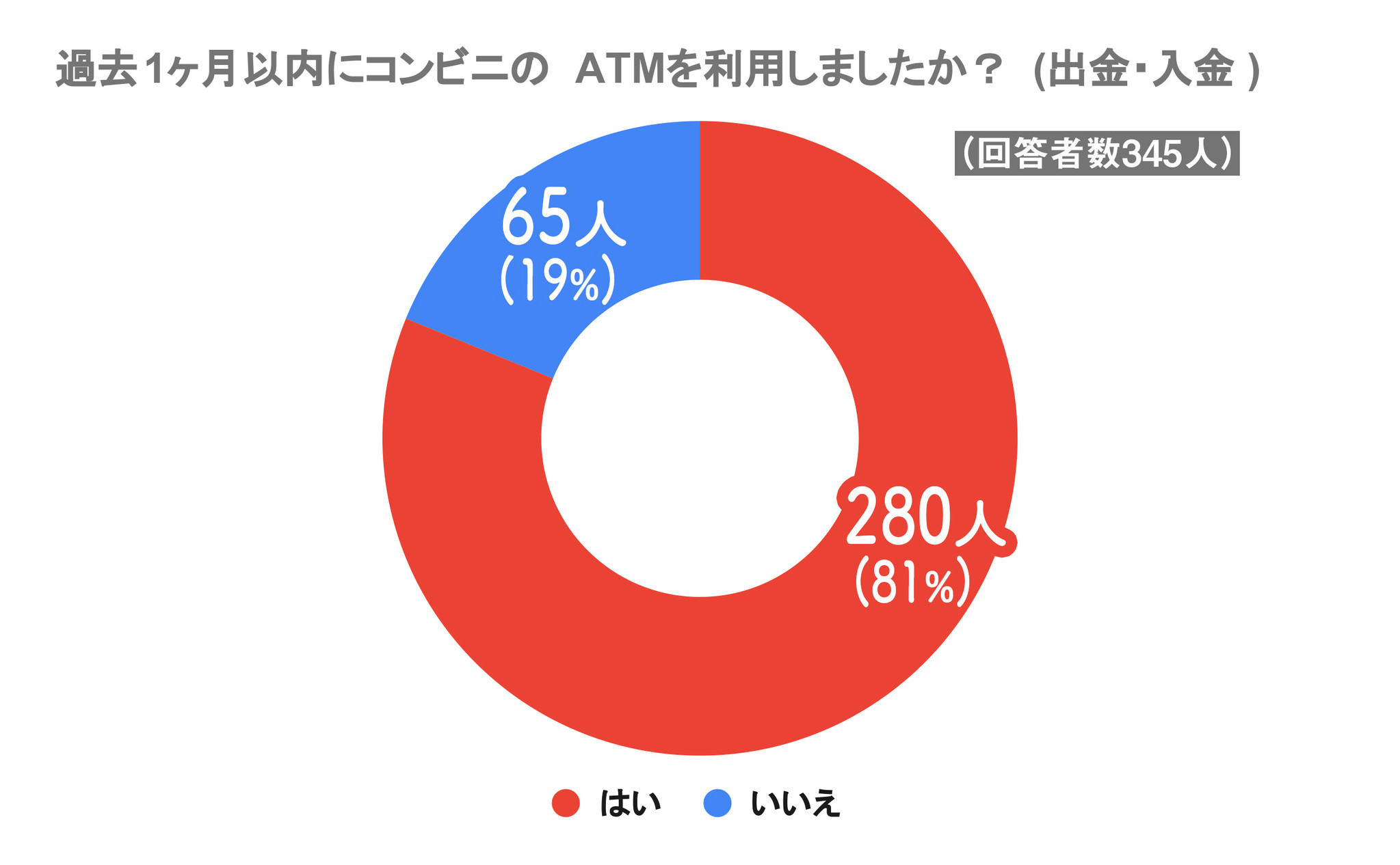 コンビニatmの利用率調査で81 の人が過去1ヶ月内に利用したと判明 コンビニatmを利用する理由や手数料の負担についてアンケート調査を実施 Office Withのプレスリリース