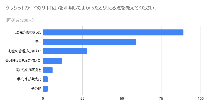 クレジットカードのリボ払い利用経験者200名にアンケート リボ払いを利用するキッカケは毎月の支払額を抑える為が多数の回答 知らずにリボ払いを使っている人もいることがアンケートで判明 Office Withのプレスリリース