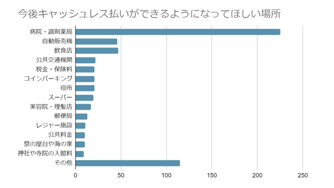 回答者の44％が病院・薬局と答えた