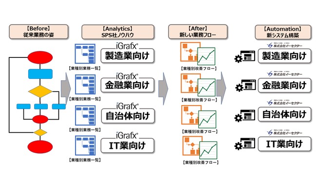 図：業種別テンプレートによる迅速な分析とシステムカスタマイズイメージ