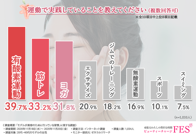 私とモデルって何が違うの モデルの女性1 034人に美容について大調査 良かれと思ってやっているあなたの美容習慣 実は間違っているかも 株式会社ping Pongのプレスリリース