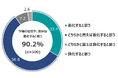 治安悪化懸念が9割超と過去最高　AIを悪用した犯罪「増加する」も91％