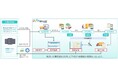 ゼンリンデータコムとプライムキャストが、輸配送支援システム「NexusPrime-TMS」を共同開発～荷物と車両の一括管理が可能な、新しい輸配送支援システムの販売を開始～