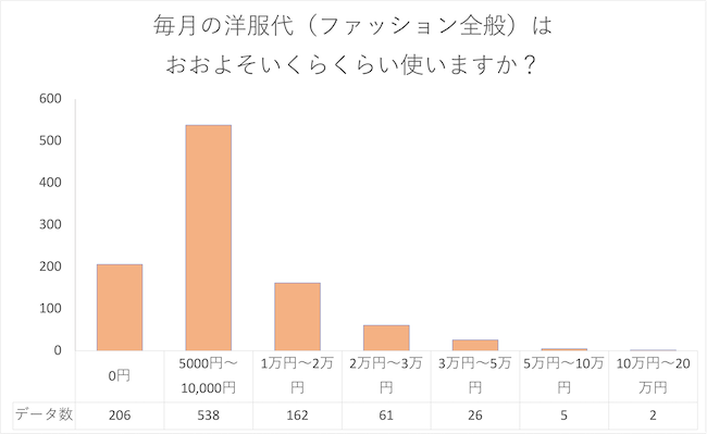 男性は毎月ファッション代にいくら費やす 一般男性1 000名にアンケート調査 株式会社インターグロースのプレスリリース