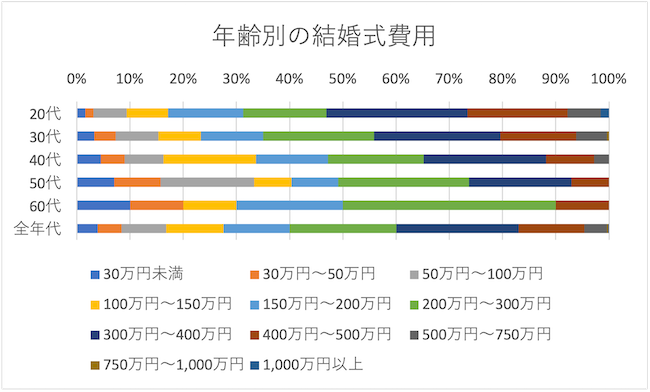 結婚式費用は平均いくら 式を挙げた経験のある一般男女５８３名にアンケート調査で費用相場をお聞きしました 株式会社インターグロースのプレスリリース