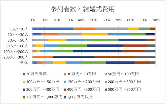 結婚式費用は平均いくら 式を挙げた経験のある一般男女５８３名にアンケート調査で費用相場をお聞きしました 株式会社インターグロースのプレスリリース