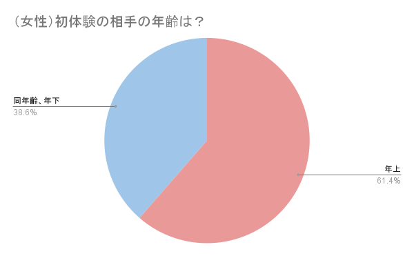 みんなの初体験って何歳の時 一般男女478名にアンケート調査を実施 株式会社インターグロースのプレスリリース