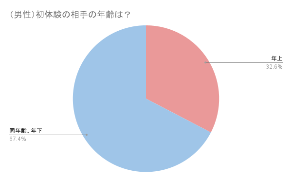 みんなの初体験って何歳の時 一般男女478名にアンケート調査を実施 株式会社インターグロースのプレスリリース