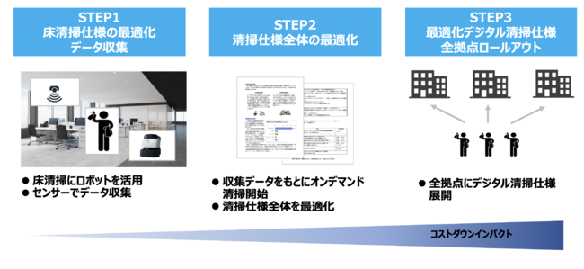 オフィス清掃でのDX提案の事例