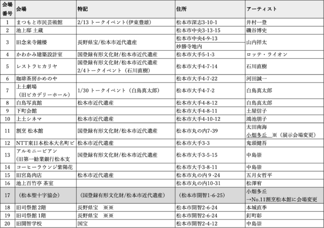 松本市内19箇所が会場となる。No. 17は蔓延防止等重点措置により入場不可（No.11に展示会場変更）