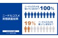 【ニードルコスメ実態調査】針コスメの認知度は100％、しかし継続して使用する人は19％に留まる。注目された“痛いコスメ”の現在が浮き彫りに！！