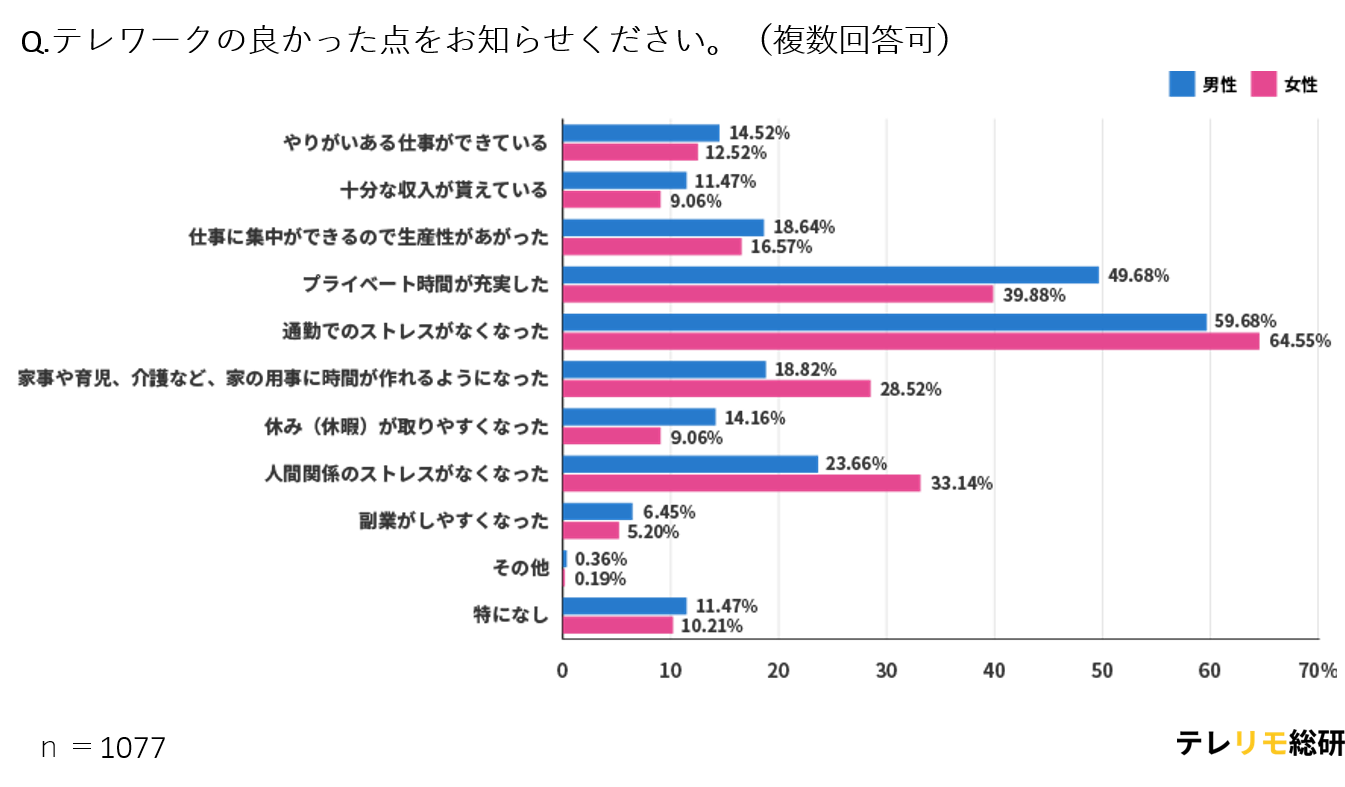 世の中が オンラインシフト したメリットに関するアンケート 回答最多は 移動時間の削減 2位は男女で異なる結果に 株式会社lassicのプレスリリース