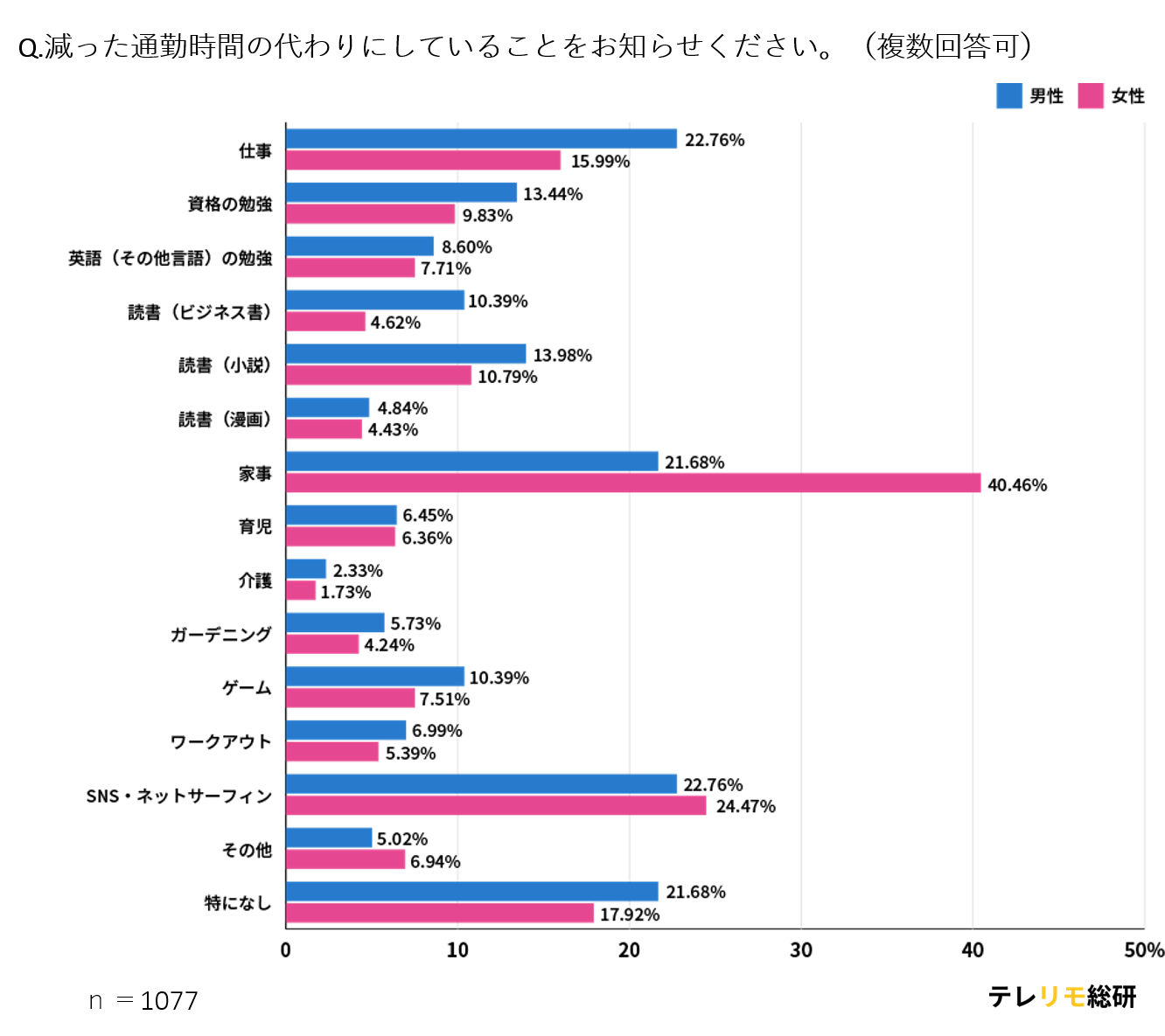 テレワークによって 浮いた通勤時間の使い道 に関するアンケート 女性の4割が家事に充てていることが明らかに 株式会社lassicのプレスリリース