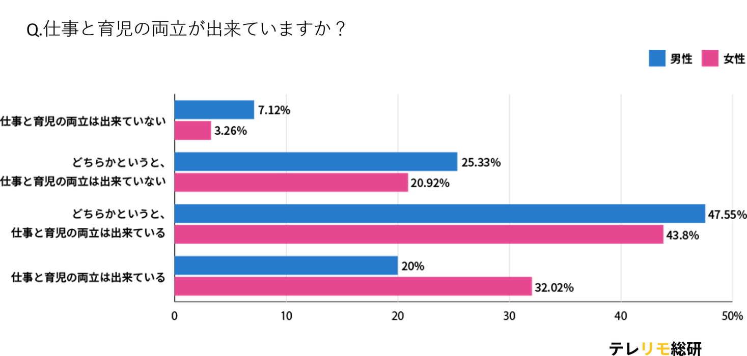 テレワークにおける 仕事と育児の両立 に関するアンケート 女性の約4割 男性の約3割がテレワークによって育児 時間が増えたと回答 株式会社lassicのプレスリリース