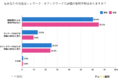 【働く場所による評価の有利不利　実態調査】全体の6割がテレワークは「不利ない」と回答も、2割がオフィスワークのほうが「有利」と回答