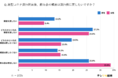 『飲み会の頻度』コロナ禍以前に戻したい割合は約10%にとどまる。【コロナ禍の飲み会事情に関する調査】