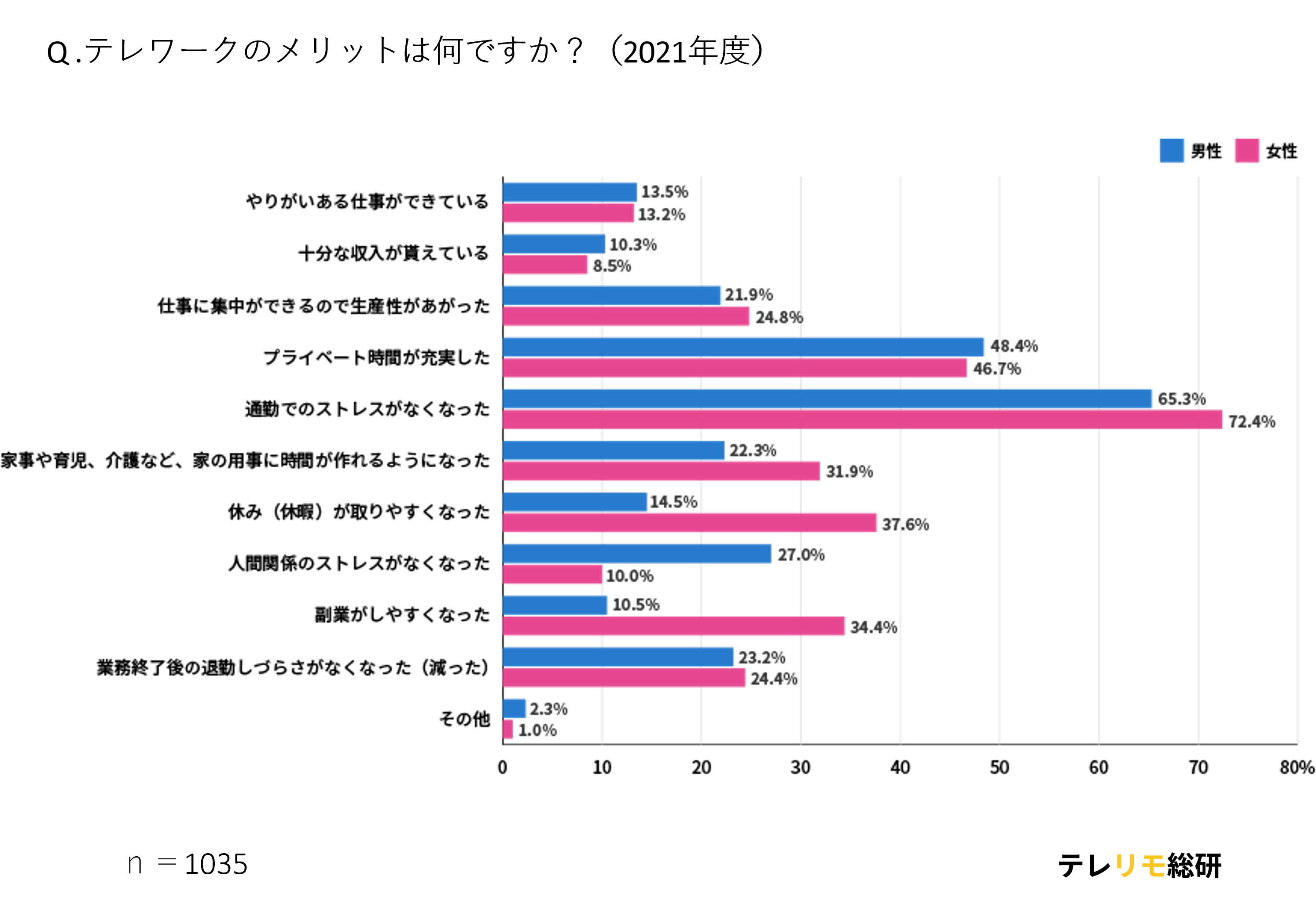 テレワークのメリット デメリット意識調査 最新版 前回年度の意識調査から変化は メリット1位は のストレスがなくなった 株式会社lassicのプレスリリース