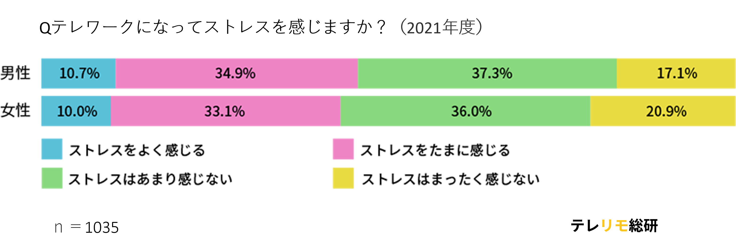 持続可能なテレワークとは ストレスを感じるテレワーカーが増加 長期化 一般化するが故の課題が浮き彫りに 株式会社lassicのプレスリリース