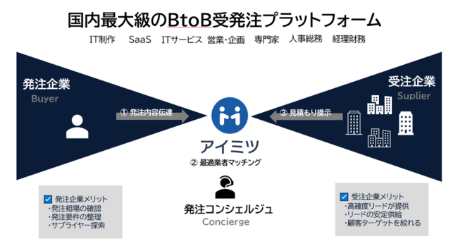 アイミツアワード21上期 受賞企業を発表 Btob受発注プラットフォーム アイミツ 登録企業1 000社超の受注企業から 特に優れた53社を表彰 株式会社ユニラボのプレスリリース