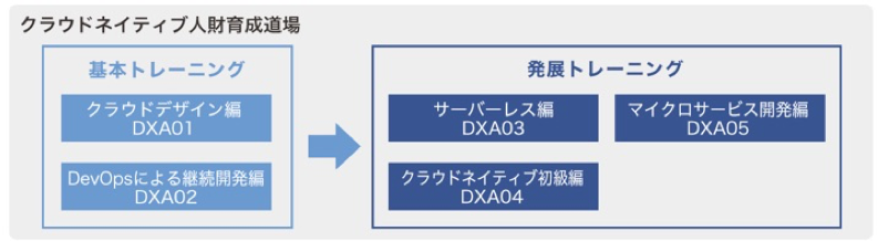 アイ ラーニングとオルターブースが協業 クラウドネイティブ人財育成道場 をスタート 株式会社アイ ラーニングのプレスリリース