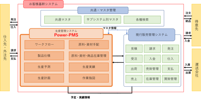 プロセス製造業向け 生産管理saas Power Pms をリリース 株式会社福岡情報ビジネスセンター Fbi のプレスリリース