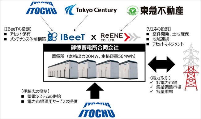 リエネ、系統用蓄電池事業へ参入～株式会社IBeeTと共同で補助金活用