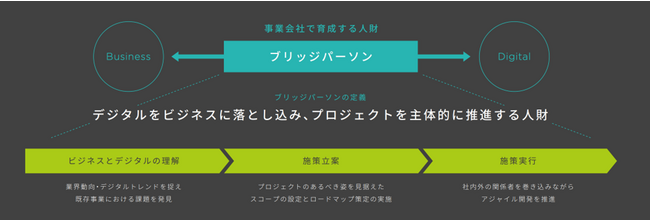 出典：東急不動産ホールディングス 2022 DXレポート