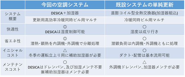 改修前後の空調システムの比較