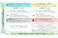 気候（TCFD）・自然（TNFD）の統合的なシナリオ分析を実施