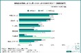 【親の整理から自分の終活へ】50代は遺品整理、60代以上は生前整理が最多