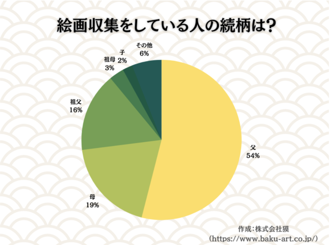 絵画収集家と家族の悩みを調査！絵画マニア家族の一番多い悩みランキング | 株式会社獏のプレスリリース