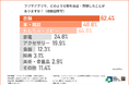 【フリマアプリ利用者1,009名に調査】約2人に1人がフリマアプリの“適正価格の設定”で失敗を経験！トラブルを未然に防ぐ方法は？