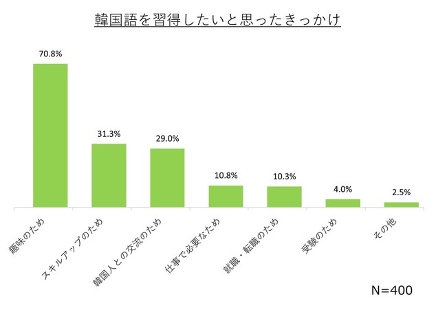 日本人の語学学習に関する調査 約6割が 韓国映画やドラマ 音楽を楽しむため に韓国語を学習 エンタメツールを活用して楽しく語学を学ぶ学習スタイル 語楽 ごらく がトレンドに Duolingo Inc のプレスリリース