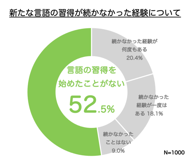 【日本人の語学学習に関する調査】日本人の半分が語学学習に意欲、一方で学習を始めたことがない人が52%に上る結果に