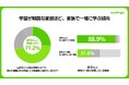 【小中学生 夏休みの学習調査2026】8割超が「自主的な学び」を重視、学習が順調な家庭では家族の関わりが多い傾向に
