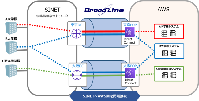 SINET経由でのAWS接続回線の提供開始について 企業リリース 日刊工業新聞 電子版