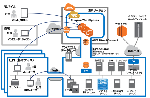 仮想デスクトップサービスamazon Workspacesの自社導入開始 Tokaicomのプレスリリース