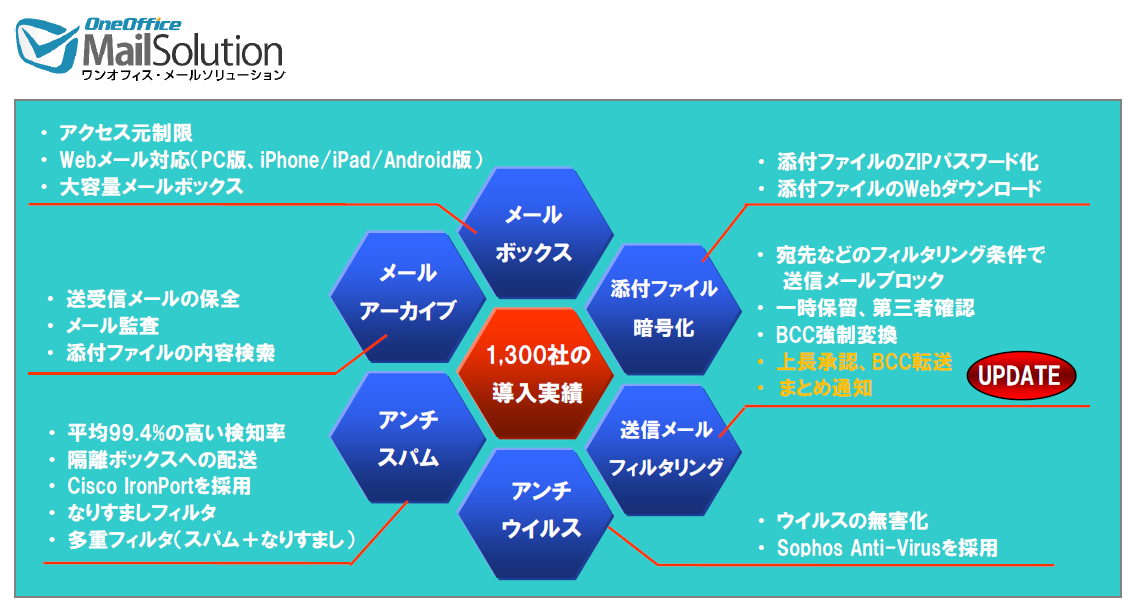 クラウド型メール誤送信対策サービスの最新バージョンをリリース Tokaicomのプレスリリース