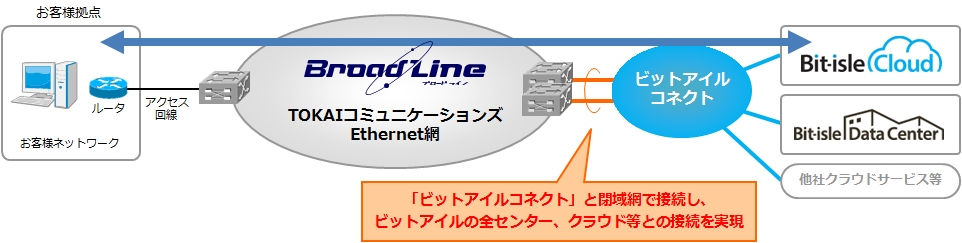 キャリア 企業向け通信サービスbroadlineにおける ビットアイルクラウド との接続サービスの開始について Tokaicomのプレスリリース