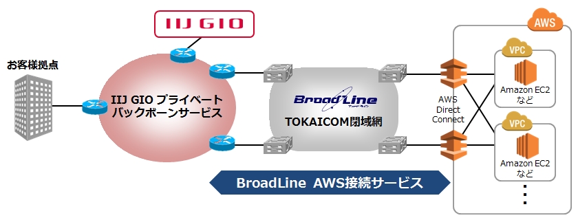 ｔｏｋａｉコミュニケーションズのbroadline Aws接続サービス が Iijクラウドエクスチェンジサービス For Aws の基盤に採用 Tokaicomのプレスリリース