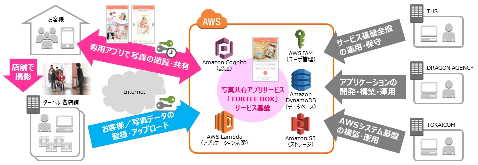 4社協業による新写真共有アプリサービス「TURTLE BOX」の開始 