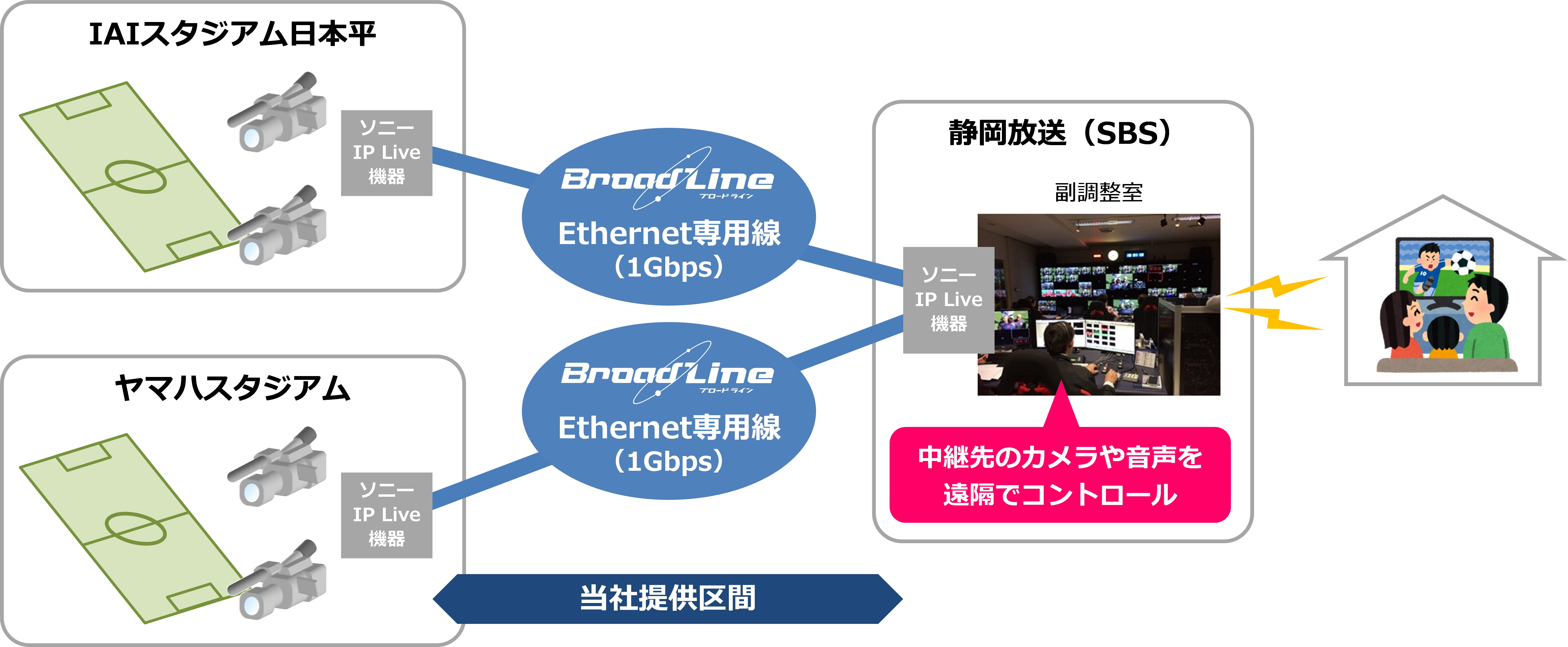 tokaiコミュニケーションズ Broadline Ethernet専用線 が静岡放送によるipライブ伝送技術を活用したjリーグ二元中継 の基盤に採用 Tokaicomのプレスリリース tokaiコミュニケーションズ Broadline Ethernet専用線 が静岡放送によるipライブ伝送技術を活用したjリーグ二元中継 の基盤に採用 Tokaicomのプレスリリース